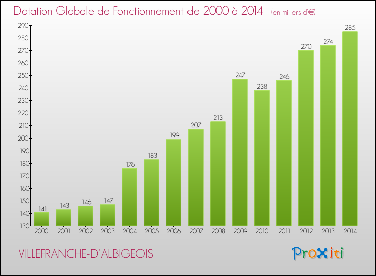 Evolution du montant de la Dotation Globale de Fonctionnement pour la commune de VILLEFRANCHE-D'ALBIGEOIS de 2000 à 2014 Evolution du montant de la Dotation Globale de Fonctionnement pour VILLEFRANCHE-D'ALBIGEOIS de 2000 à 2014