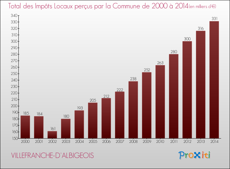Evolution des Impôts Locaux pour la commune de VILLEFRANCHE-D'ALBIGEOIS de 2000 à 2014 Evolution des Impôts Locaux pour VILLEFRANCHE-D'ALBIGEOIS de 2000 à 2014
