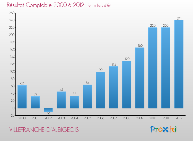 Evolution du résultat comptable pour la commune de VILLEFRANCHE-D'ALBIGEOIS de 2000 à 2012 Evolution du résultat comptable pour VILLEFRANCHE-D'ALBIGEOIS de 2000 à 2012