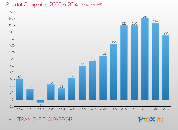 Evolution du résultat comptable pour la commune de VILLEFRANCHE-D'ALBIGEOIS de 2000 à 2014 Evolution du résultat comptable pour VILLEFRANCHE-D'ALBIGEOIS de 2000 à 2014