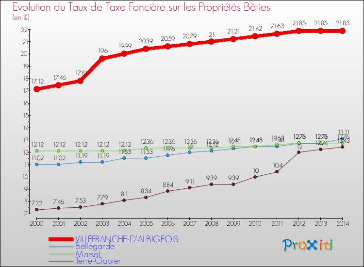 Evolution du taux de la taxe foncière sur le bati pour VILLEFRANCHE-D'ALBIGEOIS et les communes proches de 2000 à 2014 Comparaison des taux de taxe foncière sur le bati pour VILLEFRANCHE-D'ALBIGEOIS et les communes voisines de 2000 à 2014
