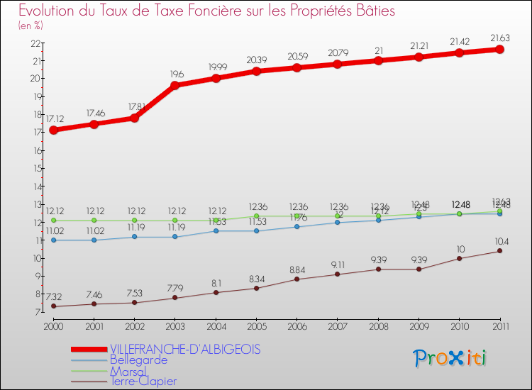 Evolution du taux de la taxe foncière sur le bati pour VILLEFRANCHE-D'ALBIGEOIS et les communes proches Comparaison des taux de taxe foncière sur le bati pour VILLEFRANCHE-D'ALBIGEOIS et les communes voisines