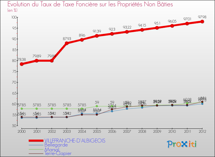 Evolution du taux de la taxe foncière sur les immeubles et terrains non batis pour VILLEFRANCHE-D'ALBIGEOIS et les communes proches de 2000 à 2012 Comparaison des taux de la taxe foncière sur les immeubles et terrains non batis pour VILLEFRANCHE-D'ALBIGEOIS et les communes voisines de 2000 à 2012