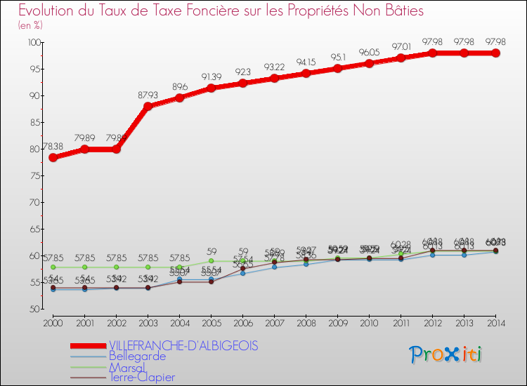 Evolution du taux de la taxe foncière sur les immeubles et terrains non batis pour VILLEFRANCHE-D'ALBIGEOIS et les communes proches de 2000 à 2014 Comparaison des taux de la taxe foncière sur les immeubles et terrains non batis pour VILLEFRANCHE-D'ALBIGEOIS et les communes voisines de 2000 à 2014