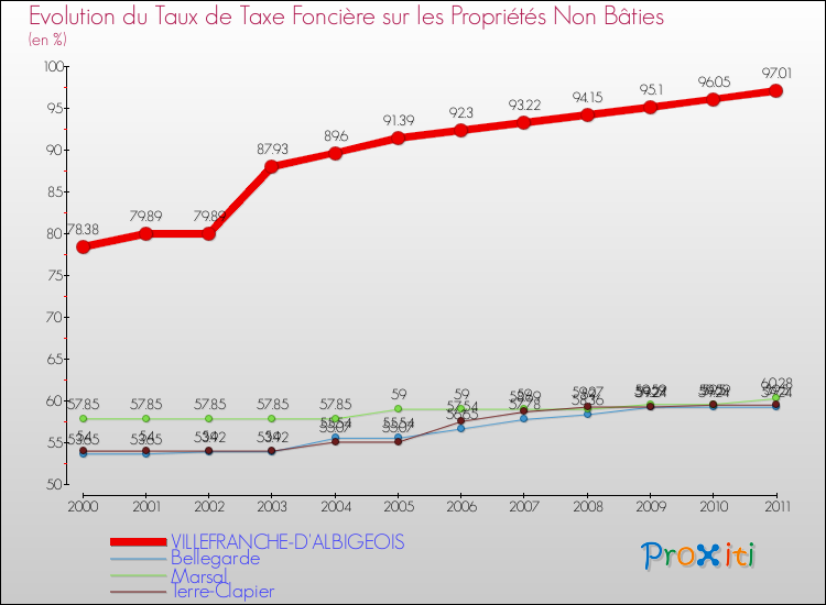 Evolution du taux de la taxe foncière sur les immeubles et terrains non batis pour VILLEFRANCHE-D'ALBIGEOIS et les communes proches Comparaison des taux de la taxe foncière sur les immeubles et terrains non batis pour VILLEFRANCHE-D'ALBIGEOIS et les communes voisines