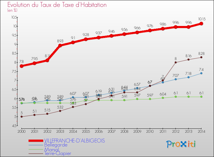 Evolution du taux de la taxe d'habitation pour VILLEFRANCHE-D'ALBIGEOIS et les communes proches de 2000 à 2014 Comparaison des taux de la taxe d'habitation pour VILLEFRANCHE-D'ALBIGEOIS et les communes voisines de 2000 à 2014