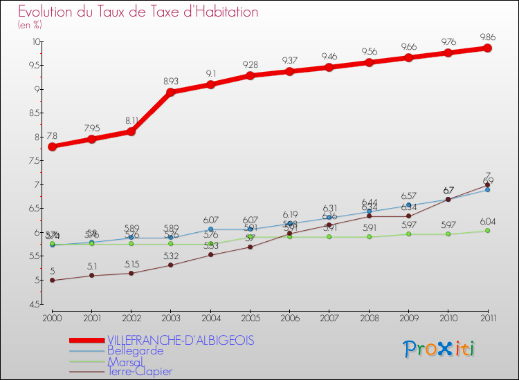 Evolution du taux de la taxe d'habitation pour VILLEFRANCHE-D'ALBIGEOIS et les communes proches Comparaison des taux de la taxe d'habitation pour VILLEFRANCHE-D'ALBIGEOIS et les communes voisines