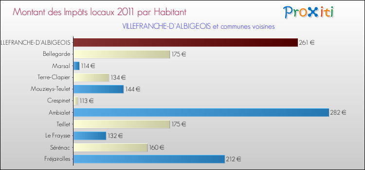 Montant des impôts locaux par Habitant pour VILLEFRANCHE-D'ALBIGEOIS et les communes proches Comparaison des impôts locaux par habitant pour VILLEFRANCHE-D'ALBIGEOIS et les communes voisines