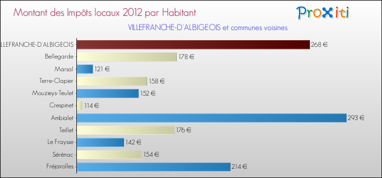 Montant des impôts locaux par Habitant pour VILLEFRANCHE-D'ALBIGEOIS et les communes proches Comparaison des impôts locaux par habitant pour VILLEFRANCHE-D'ALBIGEOIS et les communes voisines