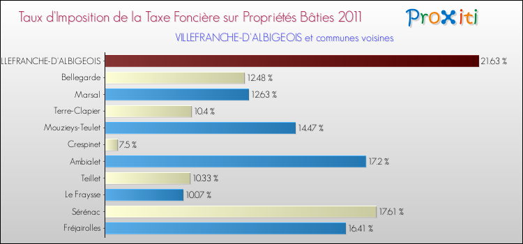 Taux d'imposition de la taxe foncière sur le bati 2011 pour VILLEFRANCHE-D'ALBIGEOIS et les communes proches Comparaison des taux d'imposition de la taxe foncière sur le bati 2011 pour VILLEFRANCHE-D'ALBIGEOIS et les communes voisines