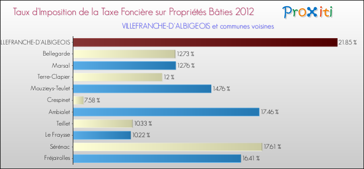 Taux d'imposition de la taxe foncière sur le bati 2012 pour VILLEFRANCHE-D'ALBIGEOIS et les communes proches Comparaison des taux d'imposition de la taxe foncière sur le bati 2012 pour VILLEFRANCHE-D'ALBIGEOIS et les communes voisines