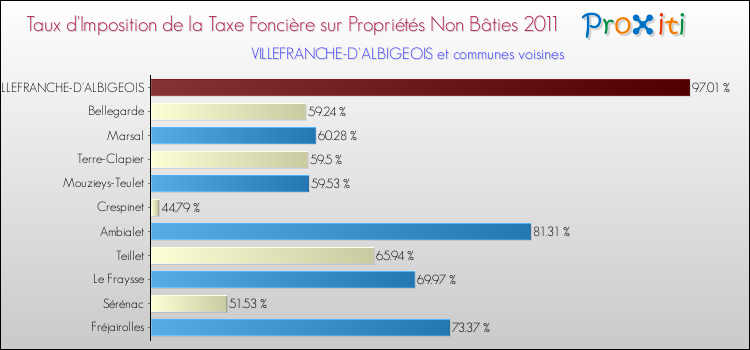 Taux d'imposition de la taxe foncière sur les immeubles et terrains non batis 2011 pour VILLEFRANCHE-D'ALBIGEOIS et les communes proches Comparaison des taux d'imposition de la taxe foncière sur les immeubles et terrains non batis 2011 pour VILLEFRANCHE-D'ALBIGEOIS et les communes voisines