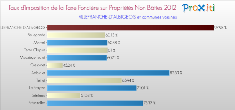 Taux d'imposition de la taxe foncière sur les immeubles et terrains non batis 2012 pour VILLEFRANCHE-D'ALBIGEOIS et les communes proches Comparaison des taux d'imposition de la taxe foncière sur les immeubles et terrains non batis 2012 pour VILLEFRANCHE-D'ALBIGEOIS et les communes voisines