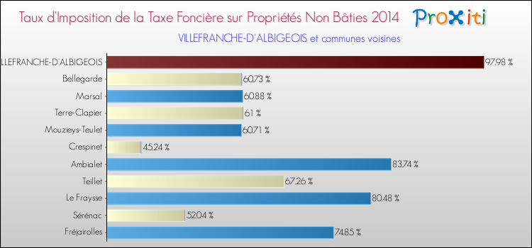 Taux d'imposition de la taxe foncière sur les immeubles et terrains non batis 2014 pour VILLEFRANCHE-D'ALBIGEOIS et les communes proches Comparaison des taux d'imposition de la taxe foncière sur les immeubles et terrains non batis 2014 pour VILLEFRANCHE-D'ALBIGEOIS et les communes voisines