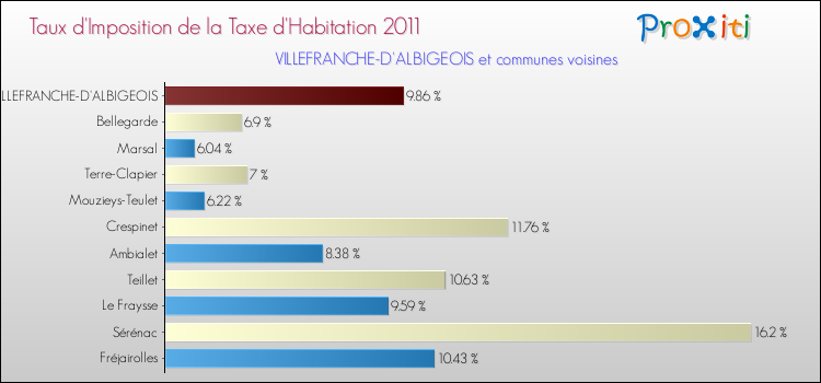 Taux d'imposition de la taxe d'habitation 2011 pour VILLEFRANCHE-D'ALBIGEOIS et les communes proches Comparaison des taux d'imposition de la taxe d'habitation 2011 pour VILLEFRANCHE-D'ALBIGEOIS et les communes voisines