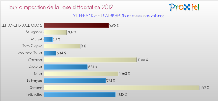 Taux d'imposition de la taxe d'habitation 2012 pour VILLEFRANCHE-D'ALBIGEOIS et les communes proches Comparaison des taux d'imposition de la taxe d'habitation 2012 pour VILLEFRANCHE-D'ALBIGEOIS et les communes voisines