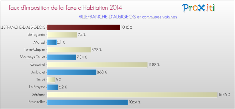 Taux d'imposition de la taxe d'habitation 2014 pour VILLEFRANCHE-D'ALBIGEOIS et les communes proches Comparaison des taux d'imposition de la taxe d'habitation 2014 pour VILLEFRANCHE-D'ALBIGEOIS et les communes voisines