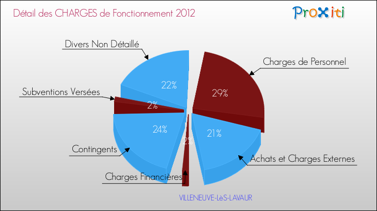 Décomposition des Charges de Fonctionnement 2012 de la commune de VILLENEUVE-LèS-LAVAUR Charges de Fonctionnement 2012 pour la commune de VILLENEUVE-LèS-LAVAUR