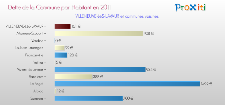 Dette par habitant de la commune en 2011 pour VILLENEUVE-LèS-LAVAUR et les communes proches Comparaison de la dette par habitant de la commune en 2011 pour VILLENEUVE-LèS-LAVAUR et les communes voisines