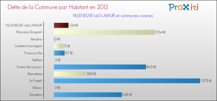 Dette par habitant de la commune en 2012 pour VILLENEUVE-LèS-LAVAUR et les communes proches Comparaison de la dette par habitant de la commune en 2012 pour VILLENEUVE-LèS-LAVAUR et les communes voisines