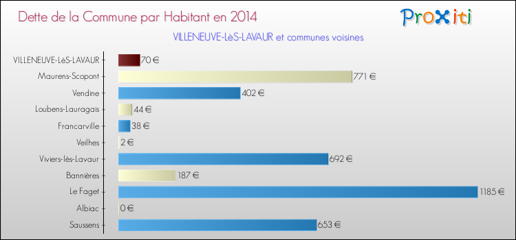 Dette par habitant de la commune en 2014 pour VILLENEUVE-LèS-LAVAUR et les communes proches Comparaison de la dette par habitant de la commune en 2014 pour VILLENEUVE-LèS-LAVAUR et les communes voisines