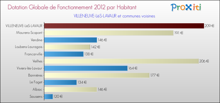 Montant des dotations globales de fonctionnement DGF par Habitant pour VILLENEUVE-LèS-LAVAUR et les communes proches Comparaison des des dotations globales de fonctionnement DGF par habitant pour VILLENEUVE-LèS-LAVAUR et les communes voisines