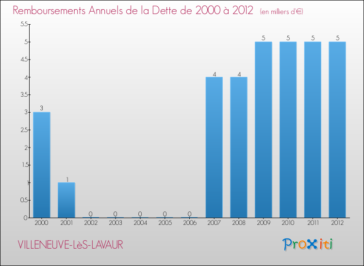 Evolution de l'annuité de la dette pour la commune de VILLENEUVE-LèS-LAVAUR de 2000 à 2012 Annuités de la dette pour VILLENEUVE-LèS-LAVAUR de 2000 à 2012
