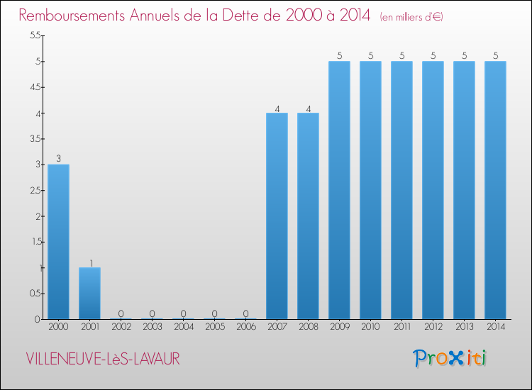 Evolution de l'annuité de la dette pour la commune de VILLENEUVE-LèS-LAVAUR de 2000 à 2014 Annuités de la dette pour VILLENEUVE-LèS-LAVAUR de 2000 à 2014