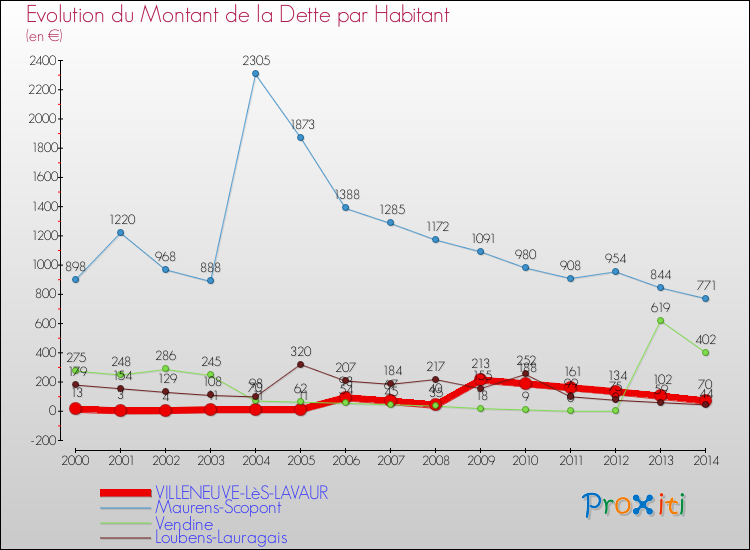 Evolution de la dette par habitant pour la commune de VILLENEUVE-LèS-LAVAUR et les communes proches de 2000 à 2014 Comparaison de la dette par habitant pour VILLENEUVE-LèS-LAVAUR et les communes voisines de 2000 à 2014