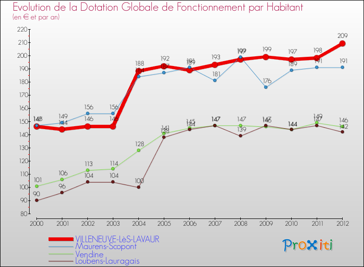 Evolution et montant de la dotation globale de fonctionnement par Habitant pour VILLENEUVE-LèS-LAVAUR et les communes proches Comparaison des dotations globales de fonctionnement par habitant pour VILLENEUVE-LèS-LAVAUR et les communes voisines