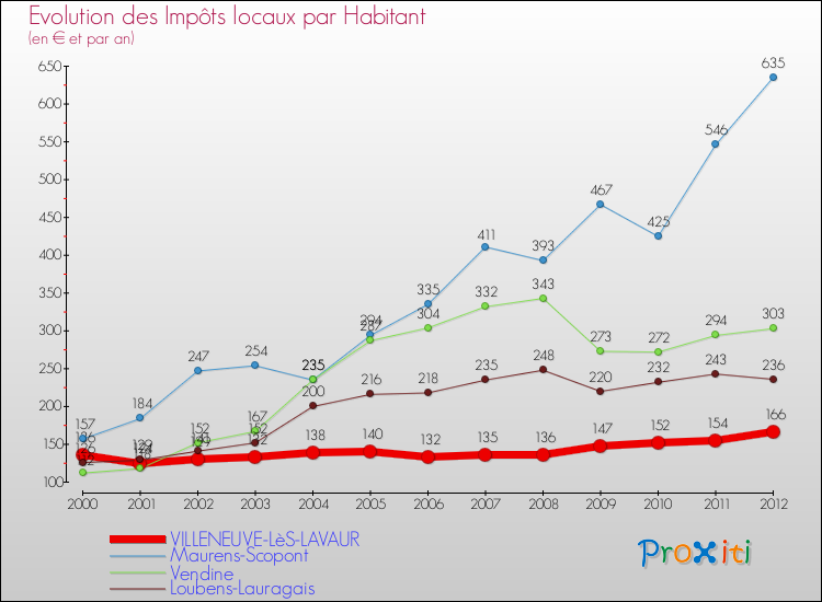 Evolution et montant des impôts locaux par Habitant pour VILLENEUVE-LèS-LAVAUR et les communes proches Comparaison des impôts locaux par habitant pour VILLENEUVE-LèS-LAVAUR et les communes voisines