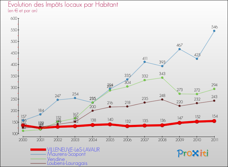 Evolution et montant des impôts locaux par Habitant pour VILLENEUVE-LèS-LAVAUR et les communes proches Comparaison des impôts locaux par habitant pour VILLENEUVE-LèS-LAVAUR et les communes voisines