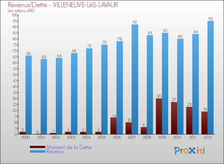 Evolution comparée de la dette et des revenus pour la commune de VILLENEUVE-LèS-LAVAUR de 2000 à 2012 Comparaison de la dette et des revenus pour VILLENEUVE-LèS-LAVAUR de 2000 à 2012