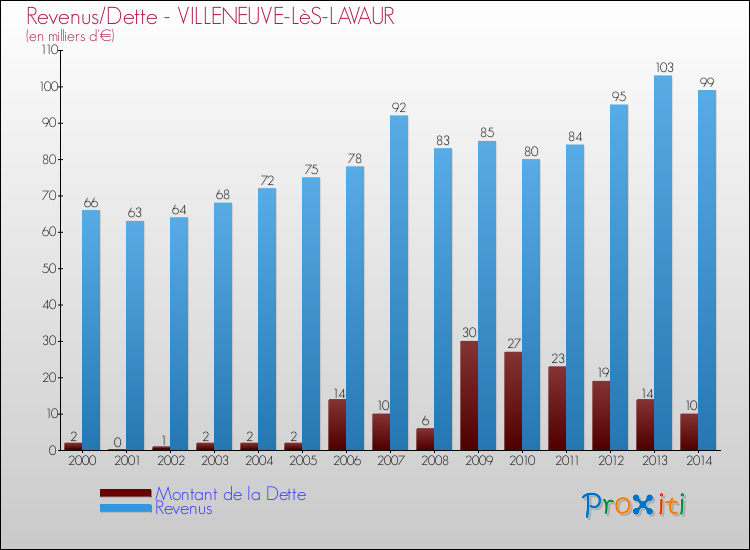 Evolution comparée de la dette et des revenus pour la commune de VILLENEUVE-LèS-LAVAUR de 2000 à 2014 Comparaison de la dette et des revenus pour VILLENEUVE-LèS-LAVAUR de 2000 à 2014