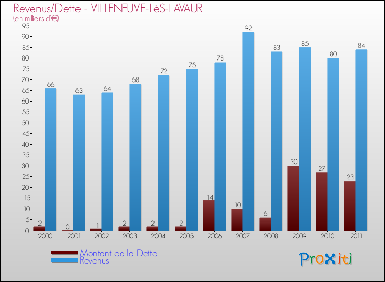 Evolution comparée de la dette et des revenus pour la commune de VILLENEUVE-LèS-LAVAUR de 2000 à 2011 Comparaison de la dette et des revenus pour VILLENEUVE-LèS-LAVAUR de 2000 à 2011