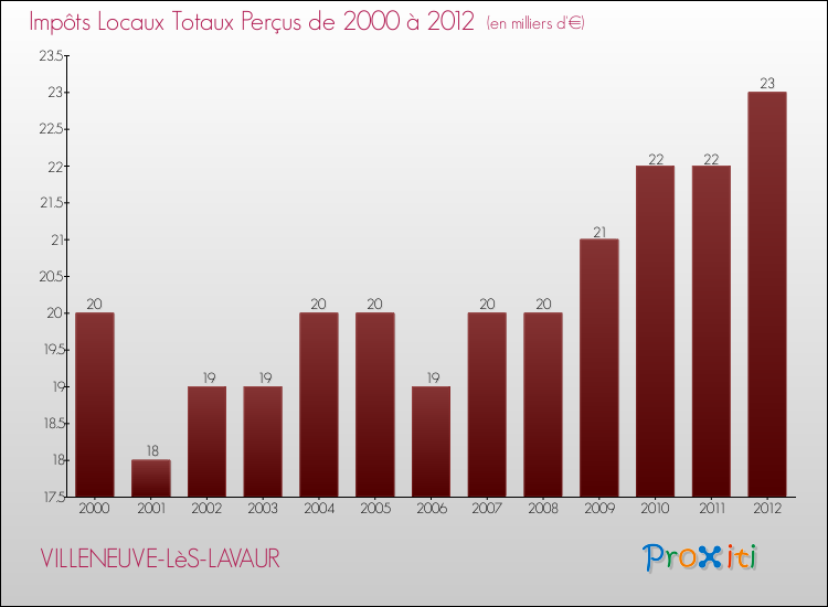 Evolution des Impôts Locaux pour la commune de VILLENEUVE-LèS-LAVAUR de 2000 à 2012 Evolution des Impôts Locaux pour VILLENEUVE-LèS-LAVAUR de 2000 à 2012
