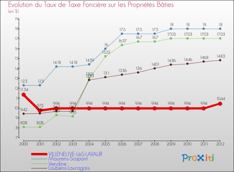 Evolution du taux de la taxe foncière sur le bati pour VILLENEUVE-LèS-LAVAUR et les communes proches de 2000 à 2012 Comparaison des taux de taxe foncière sur le bati pour VILLENEUVE-LèS-LAVAUR et les communes voisines de 2000 à 2012
