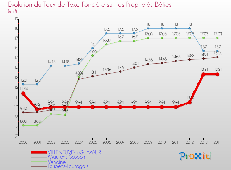 Evolution du taux de la taxe foncière sur le bati pour VILLENEUVE-LèS-LAVAUR et les communes proches de 2000 à 2014 Comparaison des taux de taxe foncière sur le bati pour VILLENEUVE-LèS-LAVAUR et les communes voisines de 2000 à 2014