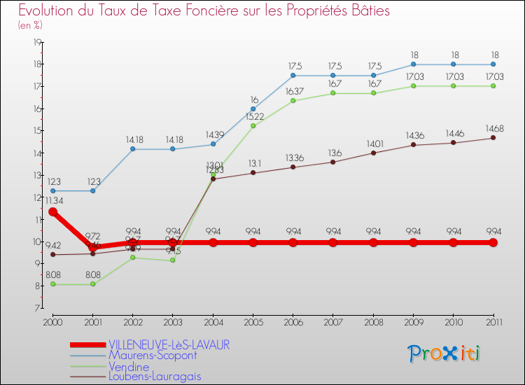 Evolution du taux de la taxe foncière sur le bati pour VILLENEUVE-LèS-LAVAUR et les communes proches Comparaison des taux de taxe foncière sur le bati pour VILLENEUVE-LèS-LAVAUR et les communes voisines