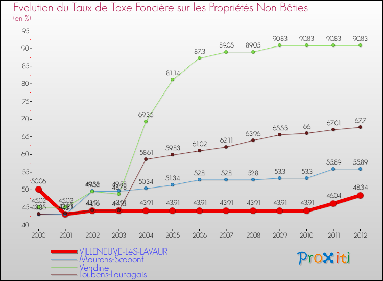 Evolution du taux de la taxe foncière sur les immeubles et terrains non batis pour VILLENEUVE-LèS-LAVAUR et les communes proches de 2000 à 2012 Comparaison des taux de la taxe foncière sur les immeubles et terrains non batis pour VILLENEUVE-LèS-LAVAUR et les communes voisines de 2000 à 2012