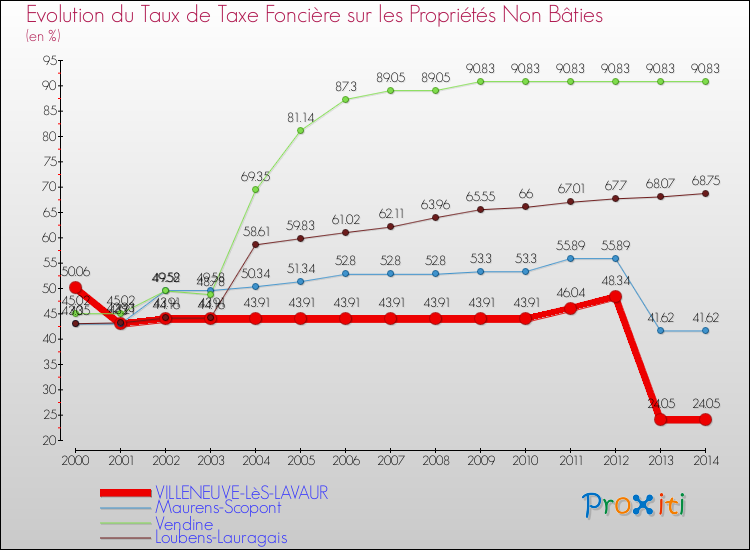 Evolution du taux de la taxe foncière sur les immeubles et terrains non batis pour VILLENEUVE-LèS-LAVAUR et les communes proches de 2000 à 2014 Comparaison des taux de la taxe foncière sur les immeubles et terrains non batis pour VILLENEUVE-LèS-LAVAUR et les communes voisines de 2000 à 2014