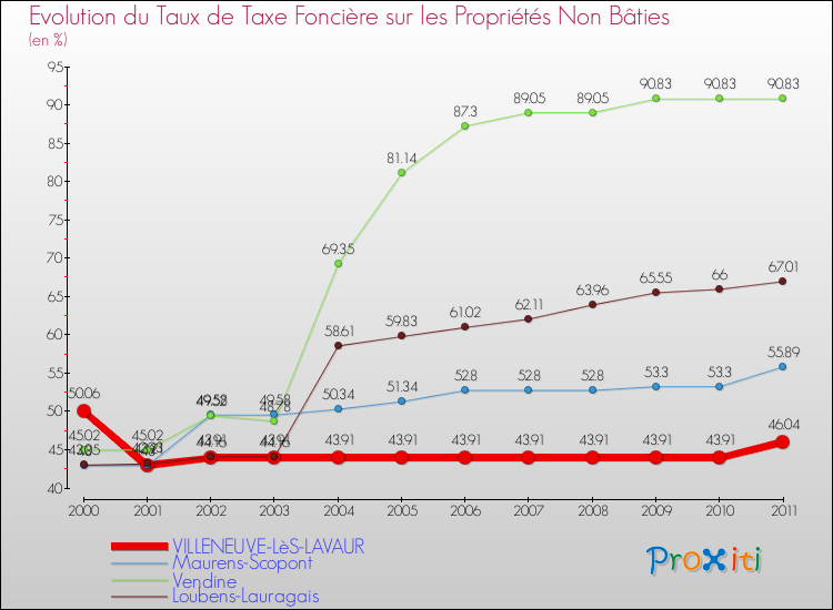 Evolution du taux de la taxe foncière sur les immeubles et terrains non batis pour VILLENEUVE-LèS-LAVAUR et les communes proches Comparaison des taux de la taxe foncière sur les immeubles et terrains non batis pour VILLENEUVE-LèS-LAVAUR et les communes voisines