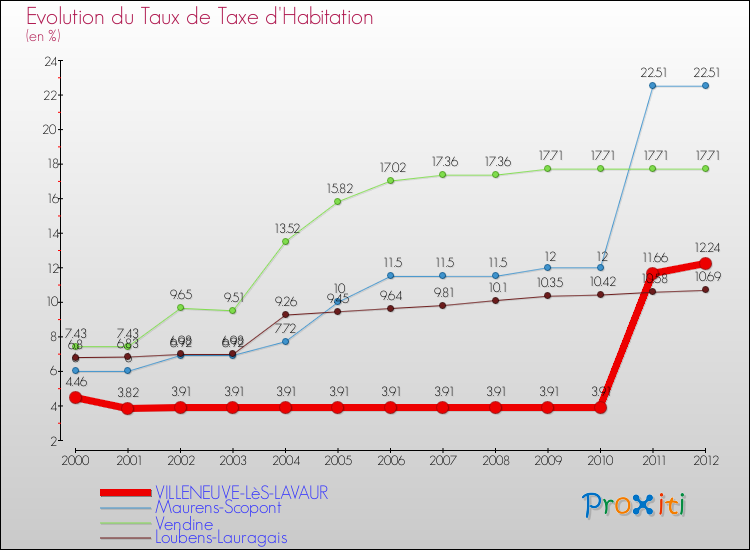Evolution du taux de la taxe d'habitation pour VILLENEUVE-LèS-LAVAUR et les communes proches Comparaison des taux de la taxe d'habitation pour VILLENEUVE-LèS-LAVAUR et les communes voisines
