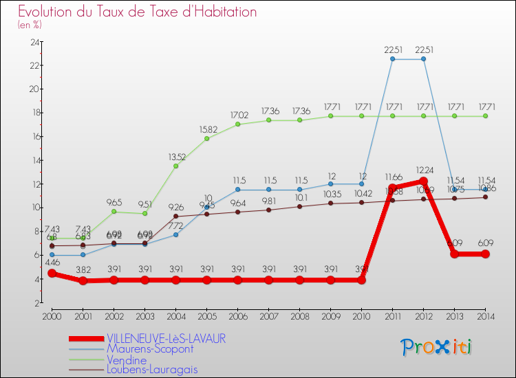 Evolution du taux de la taxe d'habitation pour VILLENEUVE-LèS-LAVAUR et les communes proches de 2000 à 2014 Comparaison des taux de la taxe d'habitation pour VILLENEUVE-LèS-LAVAUR et les communes voisines de 2000 à 2014