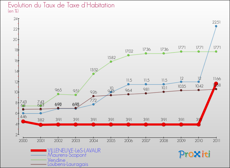 Evolution du taux de la taxe d'habitation pour VILLENEUVE-LèS-LAVAUR et les communes proches Comparaison des taux de la taxe d'habitation pour VILLENEUVE-LèS-LAVAUR et les communes voisines
