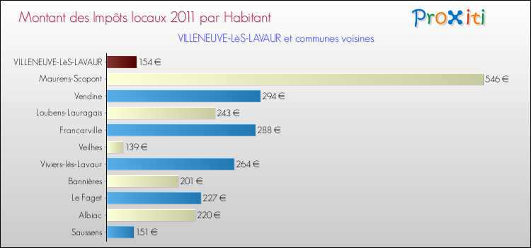 Montant des impôts locaux par Habitant pour VILLENEUVE-LèS-LAVAUR et les communes proches Comparaison des impôts locaux par habitant pour VILLENEUVE-LèS-LAVAUR et les communes voisines