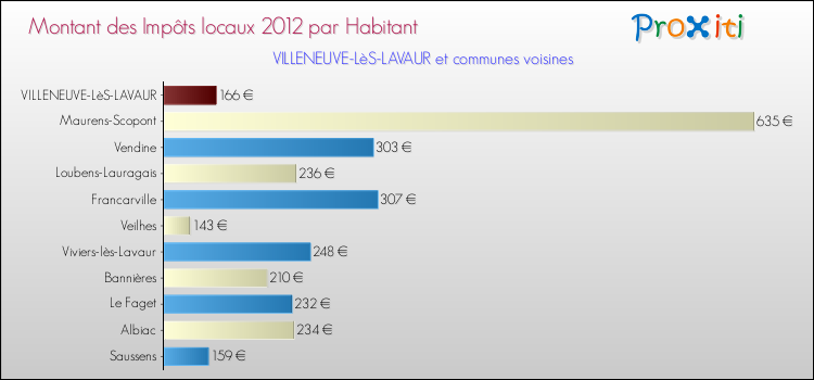 Montant des impôts locaux par Habitant pour VILLENEUVE-LèS-LAVAUR et les communes proches Comparaison des impôts locaux par habitant pour VILLENEUVE-LèS-LAVAUR et les communes voisines