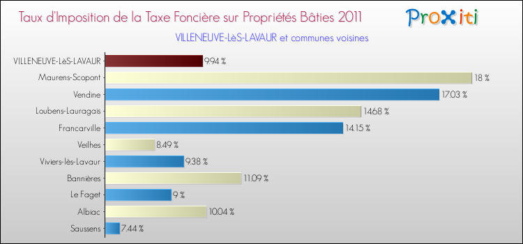 Taux d'imposition de la taxe foncière sur le bati 2011 pour VILLENEUVE-LèS-LAVAUR et les communes proches Comparaison des taux d'imposition de la taxe foncière sur le bati 2011 pour VILLENEUVE-LèS-LAVAUR et les communes voisines