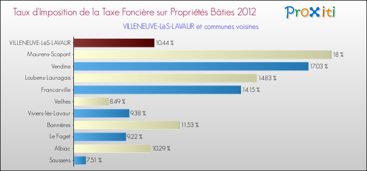 Taux d'imposition de la taxe foncière sur le bati 2012 pour VILLENEUVE-LèS-LAVAUR et les communes proches Comparaison des taux d'imposition de la taxe foncière sur le bati 2012 pour VILLENEUVE-LèS-LAVAUR et les communes voisines
