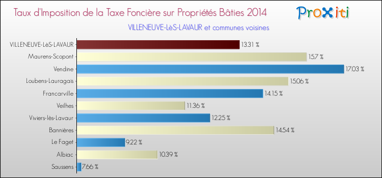 Taux d'imposition de la taxe foncière sur le bati 2014 pour VILLENEUVE-LèS-LAVAUR et les communes proches Comparaison des taux d'imposition de la taxe foncière sur le bati 2014 pour VILLENEUVE-LèS-LAVAUR et les communes voisines